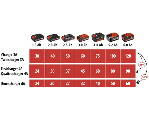 Tableau des temps de charge pour les batteries de différentes capacités