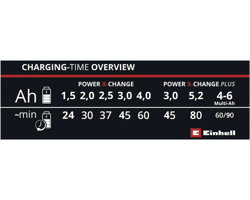 Aperçu des temps de charge de la batterie Einhell Power X-Change