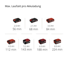 Maximale Laufzeit pro Akkuladung für verschiedene Batteriegrößen.