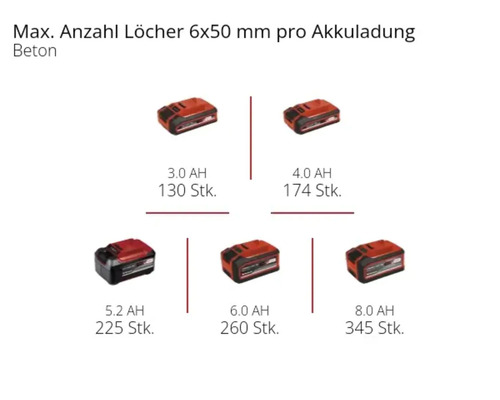 Nombre maximal de trous par charge de batterie dans le béton