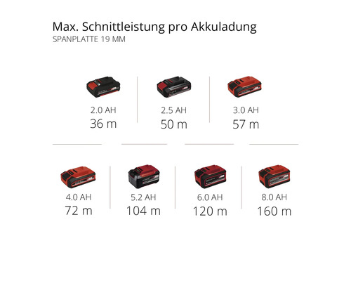 Capacité de coupe maximale par charge de batterie pour panneaux de particules de 19 millimètres avec différentes capacités de batterie.