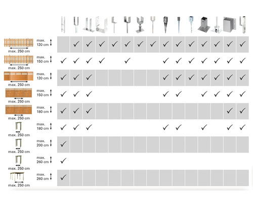 Aperçu des combinaisons possibles de poteaux de clôture et de différents types de clôtures
