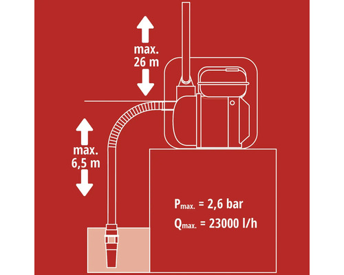 Représentation de la hauteur de refoulement et du débit maximum d''une pompe