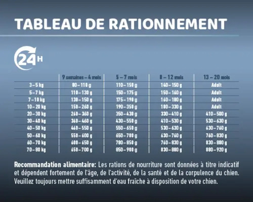 Tableau d''alimentation pour chiens avec recommandations d''alimentation selon l''âge et le poids