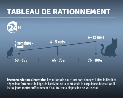 Tableau de rationnement pour aliments pour chats
