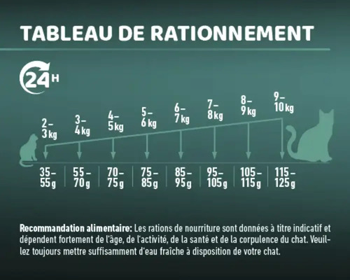 Tableau de rationnement pour chat selon le poids