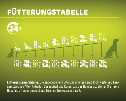 Fütterungstabelle für Hunde mit Fütterungsempfehlung