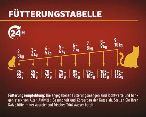 Fütterungstabelle für Katzenfutter mit Fütterungsempfehlung nach Gewicht.