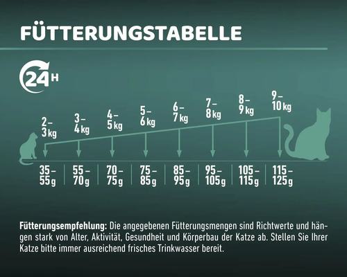 Fütterungstabelle für Katzenfutter mit Angaben zur Futtermenge je nach Gewicht der Katze.