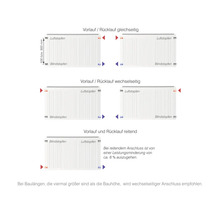 Anschlussschema für Heizkörper