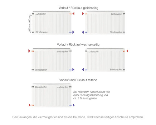 Diagramm verschiedener Heizkörperanschlüsse