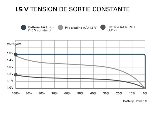 Diagramme de la tension de sortie constante de 1,5 V pour pile AA lithium-ion, pile alcaline AA et pile AA nickel-métal hydrure
