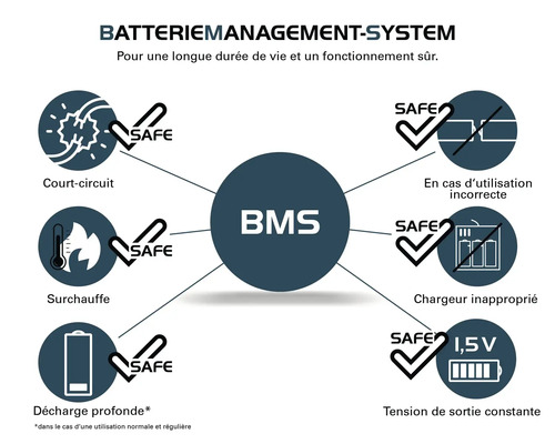 Système de gestion de batterie avec des informations sur les courts-circuits, la surchauffe, la décharge profonde, l''utilisation incorrecte, le chargeur inapproprié et la tension de sortie constante