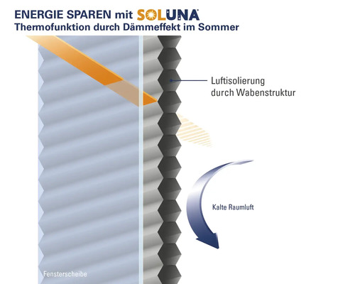 Funktionsweise einer Soluna Wabenplissee zur Wärmedämmung
