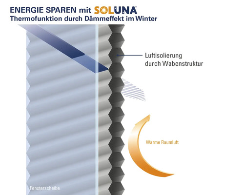 Schaubild zur Wärmefunktion eines Wabenplissees für Fenster
