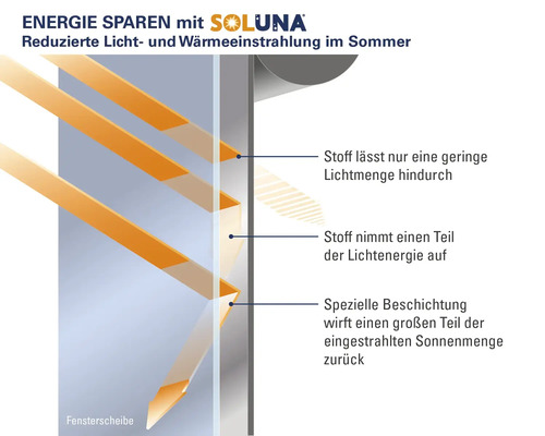 Illustration zur Funktionsweise eines Sonnenschutzrollos: Das Rollo reflektiert einen Teil der Sonnenenergie und reduziert so die Wärme im Raum.