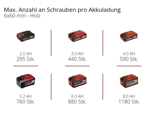 Nombre maximal de vis par charge de batterie avec différentes capacités de batterie