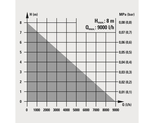 Diagramme indiquant une hauteur de refoulement maximale de 8 mètres et un débit maximal de 9000 litres par heure.
