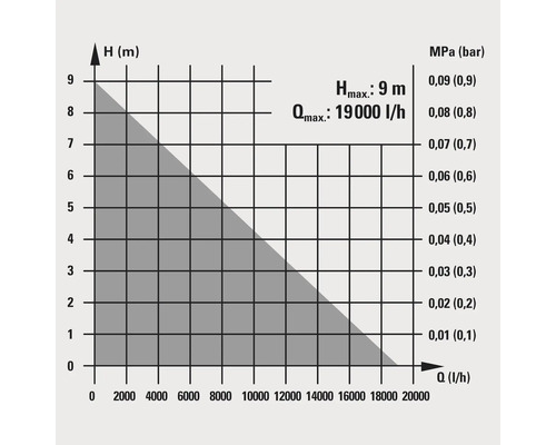 Diagramme avec hauteur de refoulement maximale de 9 mètres et débit maximal de 19000 litres par heure