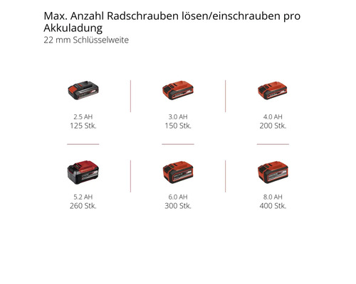 Übersicht der maximalen Anzahl Radschrauben, die mit einer Akkuladung gelöst oder eingeschraubt werden können.