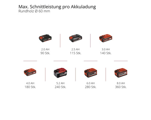 Batteries de différentes puissances pour outils électriques