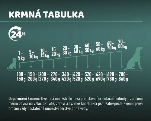 Tableau d''alimentation pour chiens en fonction du poids.