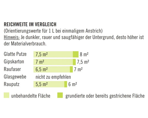 Comparaison de la portée sur différents supports