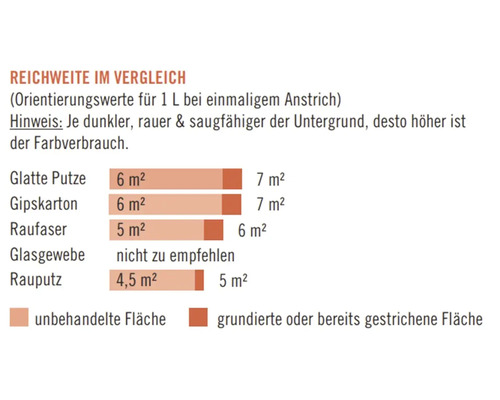 Reichweitenvergleich für Farben auf verschiedenen Untergründen wie glatte Putze, Gipskarton, Raufaser und Rauputz