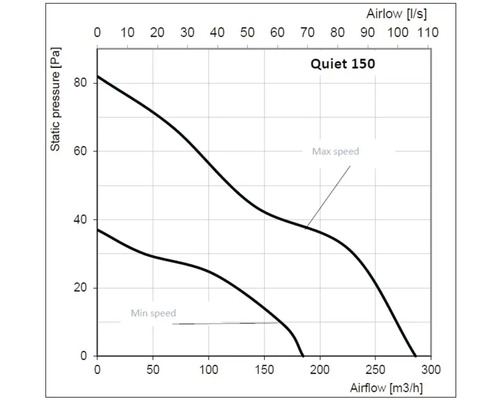 Diagramme Quiet 150 : Pression statique en pascals en fonction du débit d''air en mètres cubes par heure