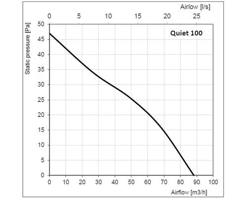 Diagramme Quiet 100 : débit d''air en mètres cubes par heure et pression statique en Pascal