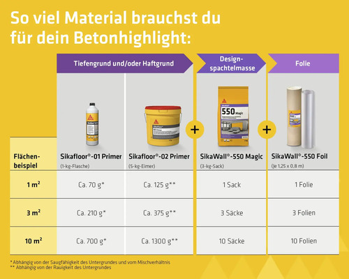 Infografik zum Materialbedarf für Betonoptik mit Sikafloor Primer, SikaWall Design-Spachtelmasse und SikaWall Folie für 1, 3 und 10 Quadratmeter.