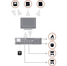 Schema der Hausautomation mit Heizungsregelung, Fensterkontakten und zugehörigen Symbolen