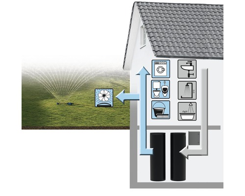 Hauswasserwerk Schema mit Gartenbewässerung und Brauchwasser
