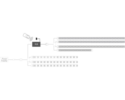 Diagramm eines LED-Streifensystems mit Stromversorgung und RGB-Steuerung