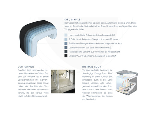 Infografik über den Aufbau einer Spa-Schale, eines Rahmens und eines Thermal Lock