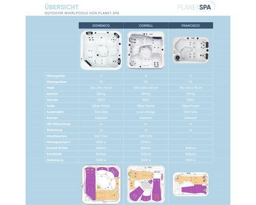 Übersicht von Planet Spa Outdoor Whirlpools der Modelle Domenico, Correll und Francisco mit technischen Daten