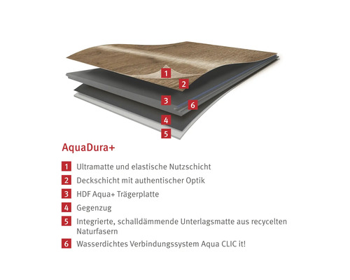Structure multicouche du sol stratifié AquaDura+ avec panneau de support, contre-traction, tapis isolant et système de connexion