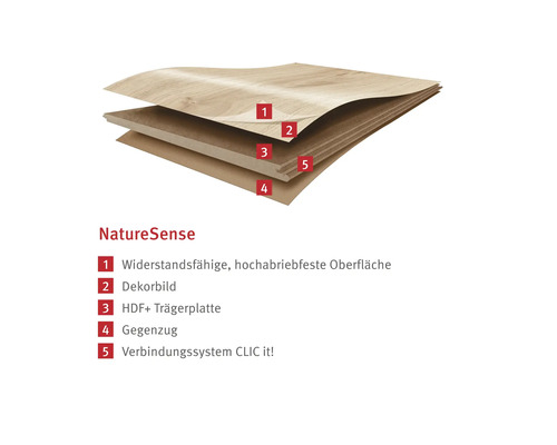 Aufbau eines Nature Sense Laminatbodens mit widerstandsfähiger Oberfläche, Dekorbild, HDF Trägerplatte, Gegenzug und Verbindungssystem.