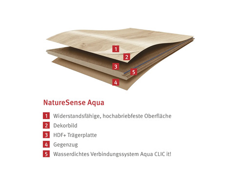 Aufbau eines NatureSense Aqua Bodens mit widerstandsfähiger Oberfläche, Dekorbild, HDF Trägerplatte, Gegenzug und wasserdichtem Verbindungssystem.