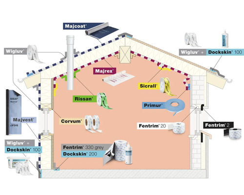 Produktübersicht von Siga Dichtstoffen und Klebebändern in einem schematischen Hausquerschnitt.