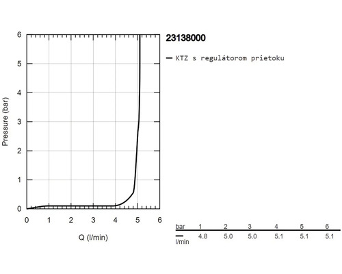 Diagramme : Pression en bar en fonction de Q en litres par minute