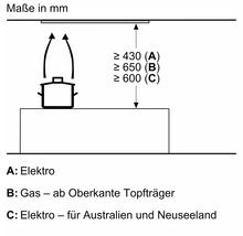 Schemazeichnung mit Maßangaben in Millimeter für Elektro-, Gasherde sowie Elektroherde für Australien und Neuseeland