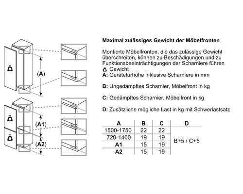 Grafik zur Anzeige des maximal zulässigen Gewichts von Möbelfronten für Kühlschranktüren inklusive Tabelle für Scharnierbelastungen.