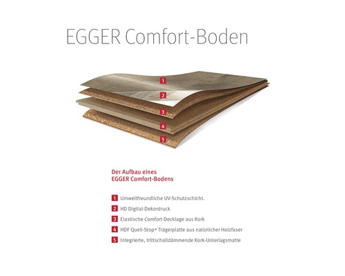 EGGER Comfort Boden Aufbau mit UV-Schutzschicht, Dekordruck, Korkschicht, Holzfaserplatte und Kork-Unterlagsmatte