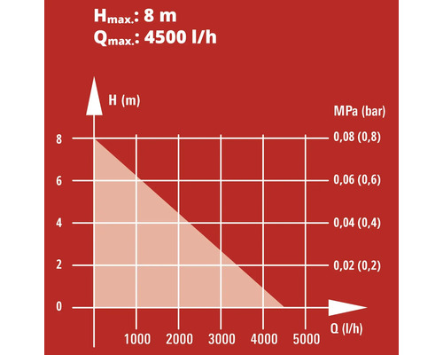 Diagramm der Pumpenleistung mit maximaler Förderhöhe von 8 Metern und maximaler Fördermenge von 4500 Litern pro Stunde
