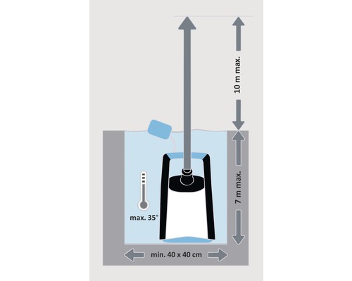 Installationsschema für eine Pumpe mit maximaler Wassertemperatur von 35 Grad, einer maximalen Förderhöhe von 10 Metern und einer Schachtmindestgröße von 40 x 40 Zentimetern.