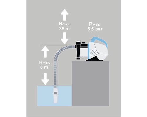 Illustration einer Gartenpumpe mit Angaben zu maximaler Förderhöhe und Druck