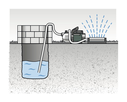 Schema einer Gartenpumpe, die Wasser aus einem Brunnen entnimmt und zum Bewässern eines Rasensprengers verwendet