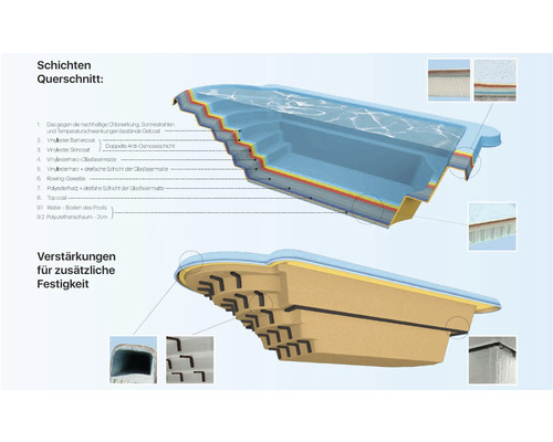 Querschnittdarstellung eines Schwimmbeckens mit Schichtaufbau und Verstärkungen für zusätzliche Festigkeit