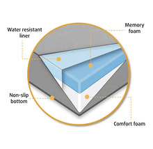 Coupe transversale d''un matelas avec revêtement hydrofuge, mousse à mémoire de forme, mousse confort et fond antidérapant